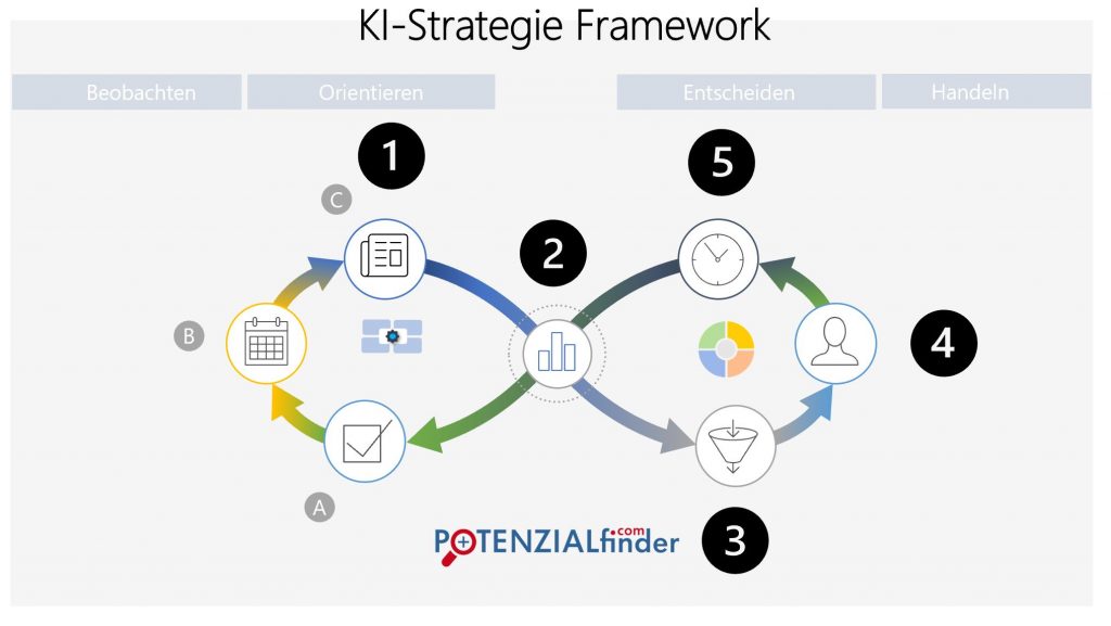 KI-Strategie Framework 